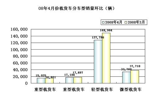 08年4月份载货车分车型销量环比